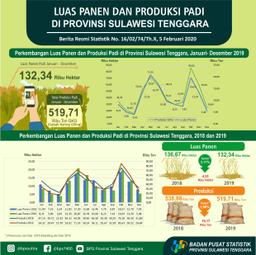 In 2019, The Rice Harvest Area In Southeast Sulawesi Province Is Estimated At 132.34 Thousand Hectares