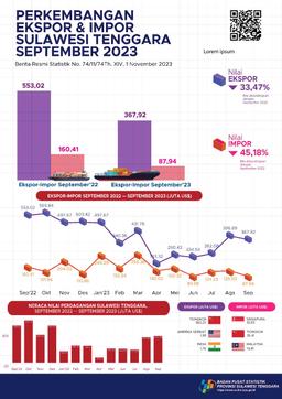 Ekspor September 2023 Mencapai US$367,92 Juta Dan Impor September 2023 Senilai US$87,94 Juta