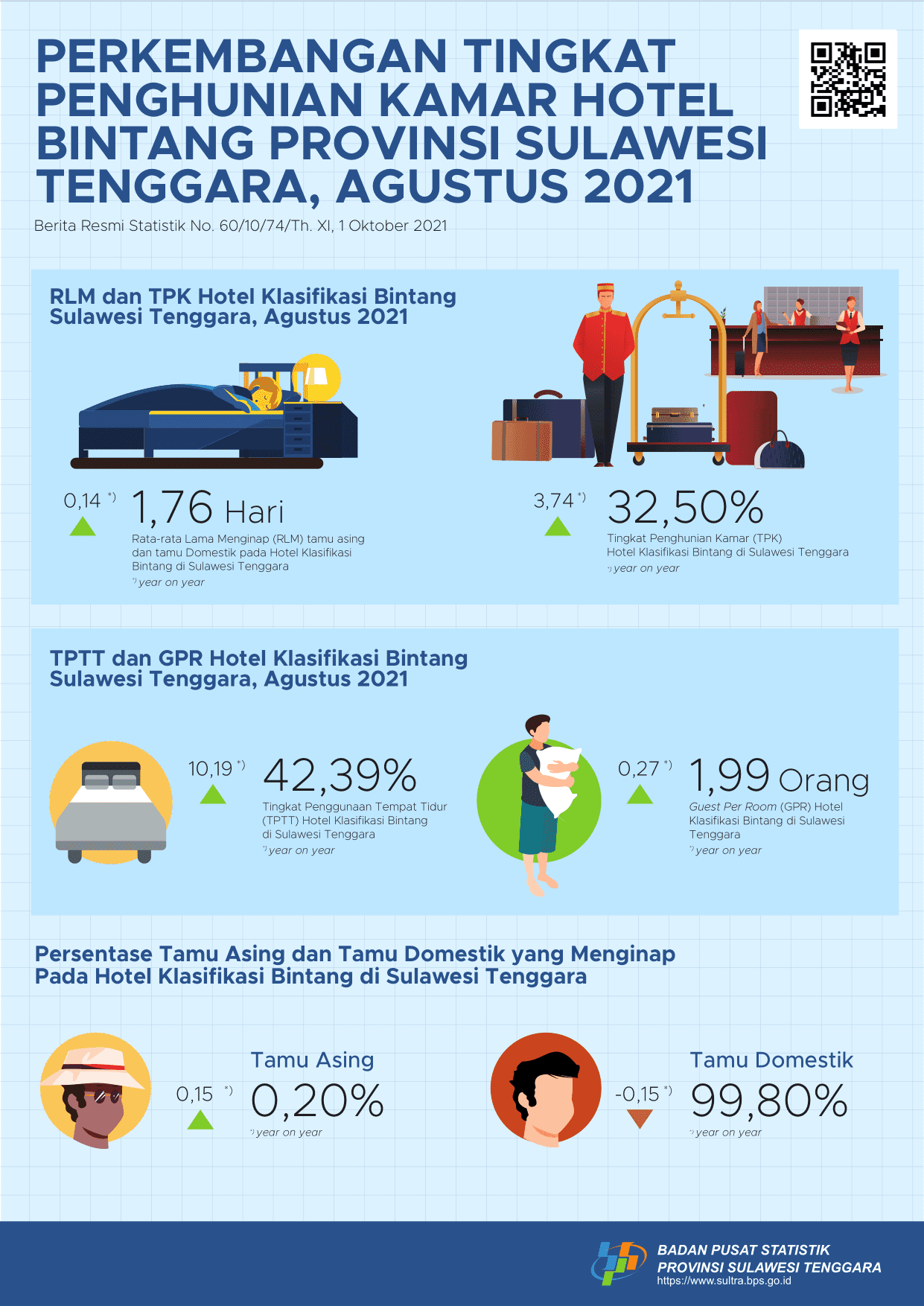 TPK Hotel Bintang di Provinsi Sulawesi Tenggara Bulan Agustus 2021 naik 7,12 poin.