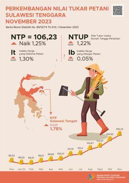 NTP Sulawesi Tenggara Pada November 2023 Tercatat 106,23