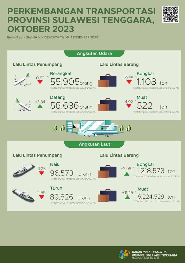 The number of passengers departing by air transportation in Southeast Sulawesi Province in October 2023 decreased by 0.62 percent