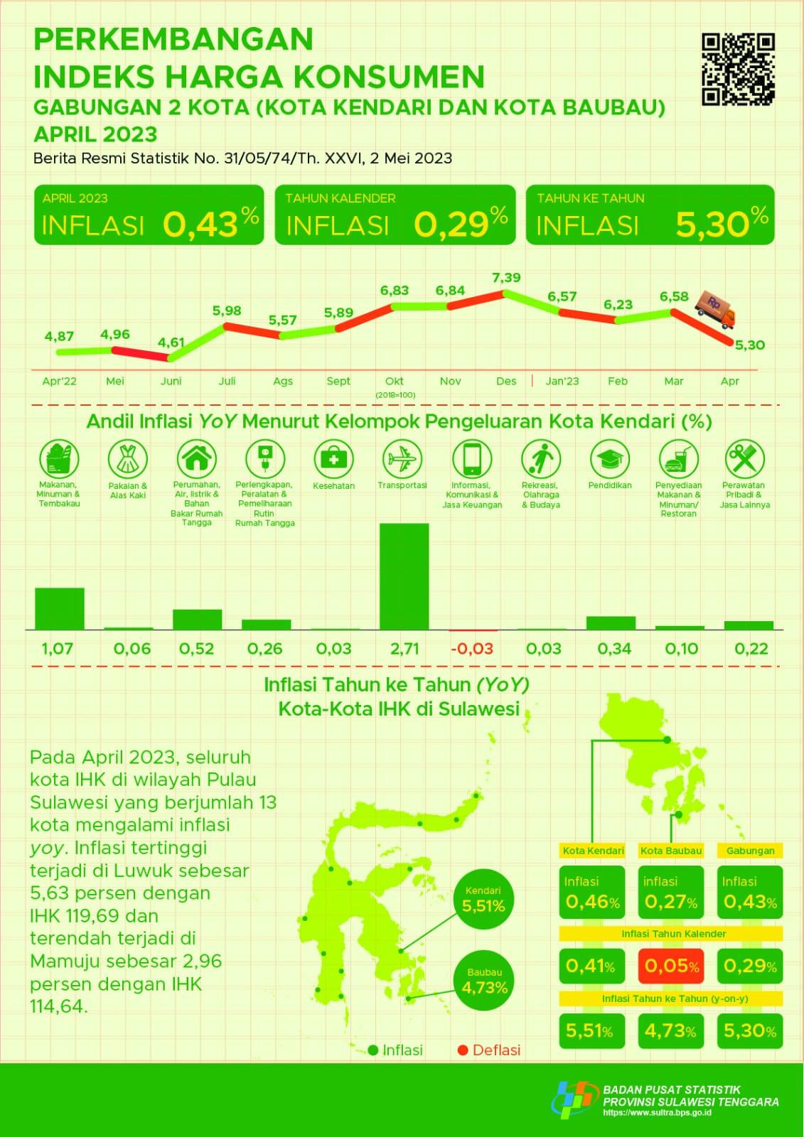 April inflasi Year on Year (yoy) gabungan 2 kota di Sulawesi Tenggara sebesar 5,30 persen