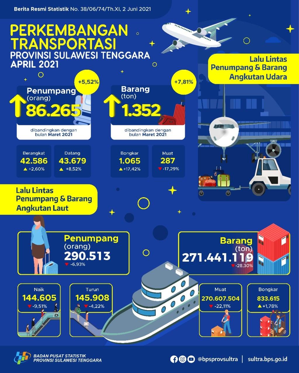 The number of Air Transport Passengers in Southeast Sulawesi Province in April 2021 increased by 5.52 percent 