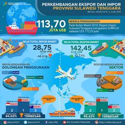 The Export Value Of Southeast Sulawesi In March 2019 Was Recorded At US $ 142.45 Million