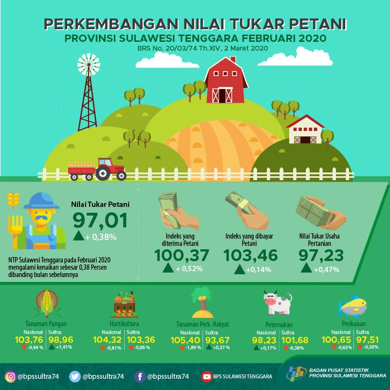 NTP Sulawesi Tenggara pada Februari 2020 sebesar 97,01