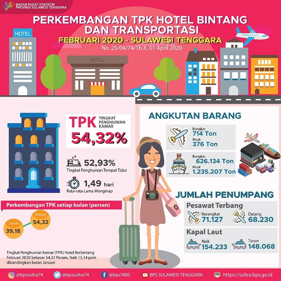 TPK Hotel Bintang di Provinsi Sulawesi Tenggara Bulan Februari 2020 naik 15,14 poin