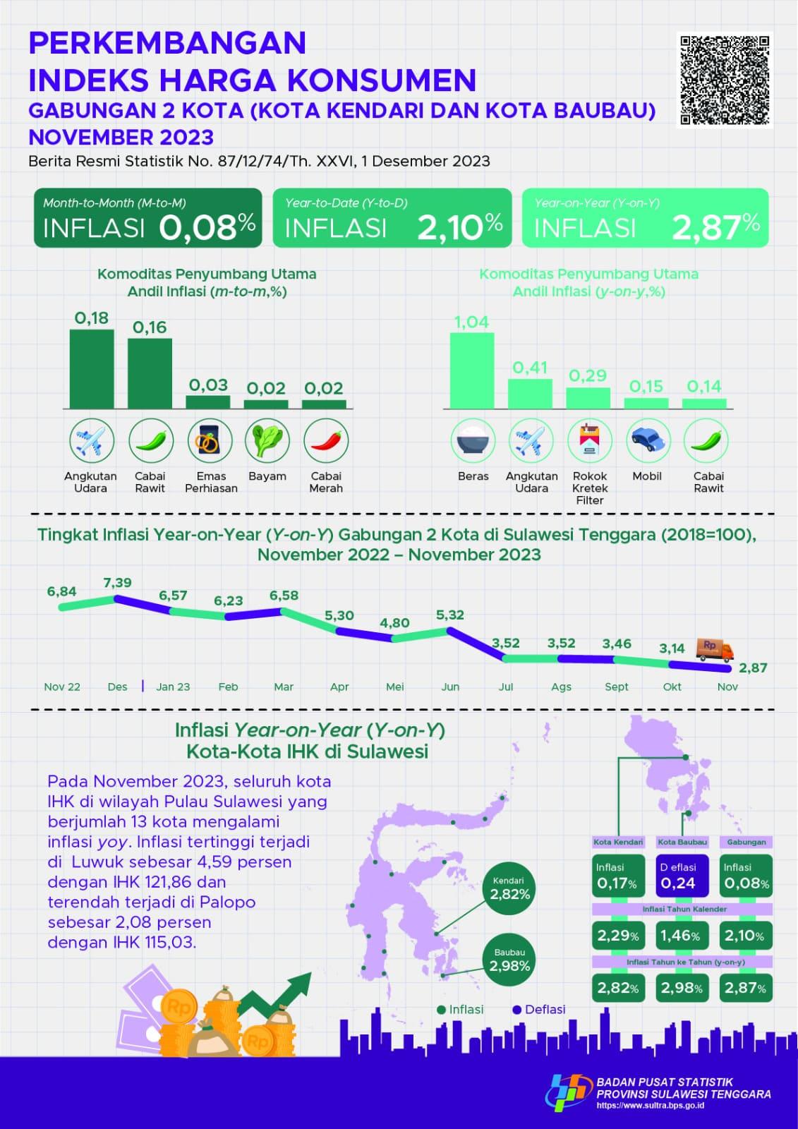 November inflation Year on Year (yoy) combined for 2 cities in Southeast Sulawesi was 2.87 percent