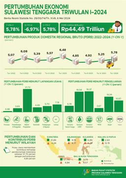 Southeast Sulawesi Economy In Quarter I-2024 Grows 5.78 Percent (Y-On-Y)