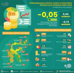 Kendari City April 2020 Experienced Deflation Of 0.05 Percent