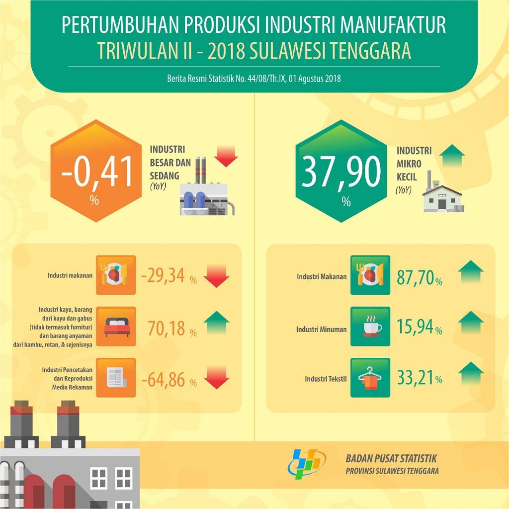 Production Growth of Large and Medium Manufacturing Industry in the second quarter of 2018 decreased by 0.41 percent (y-on-y) against second quarter of 2017