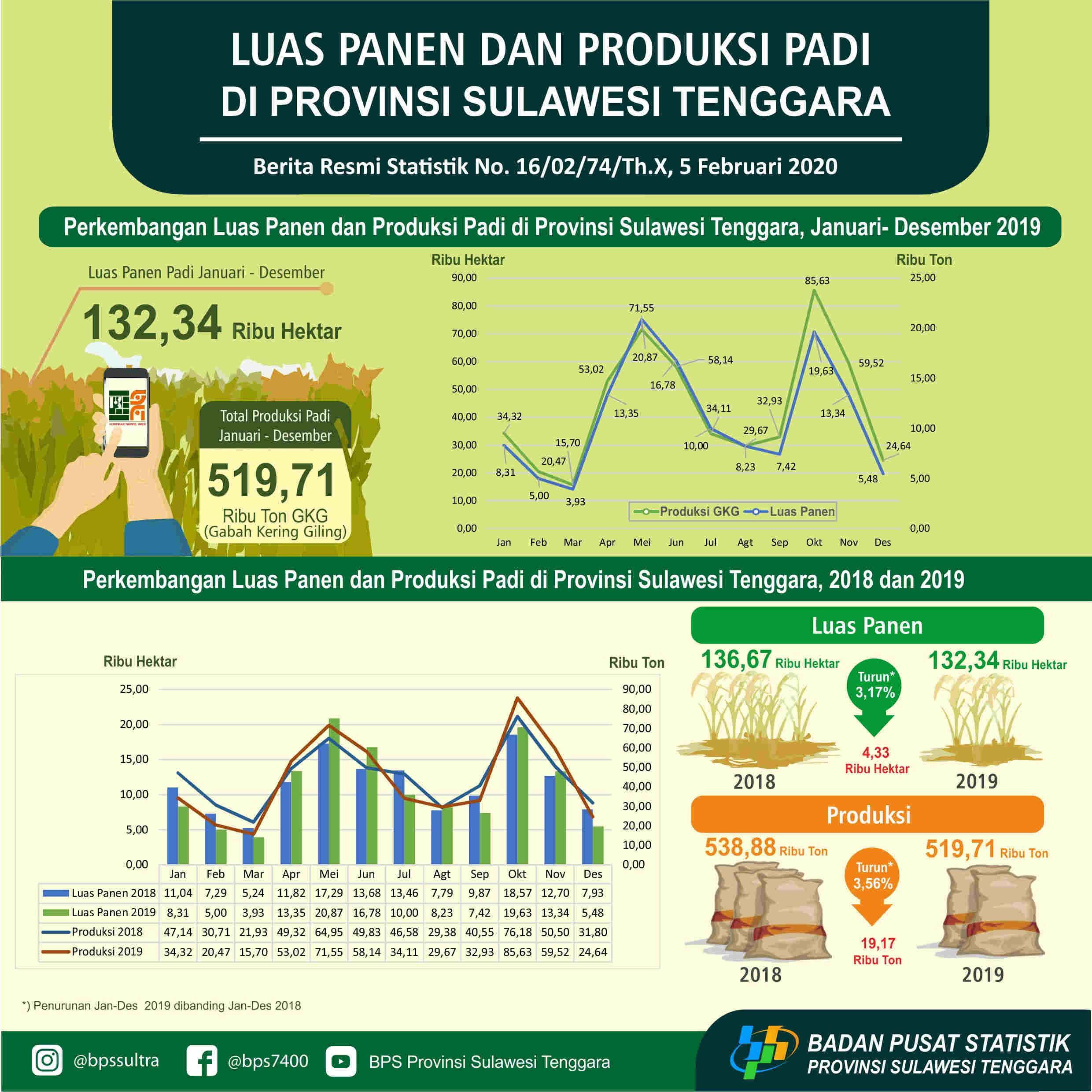 Pada 2019, luas panen padi di Provinsi Sulawesi Tenggara diperkirakan sebesar 132,34 ribu hektar