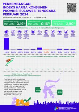 Pada Februari 2024 Terjadi Inflasi Year On Year (Y-On-Y) Provinsi Sulawesi Tenggara Sebesar 2,90 Persen