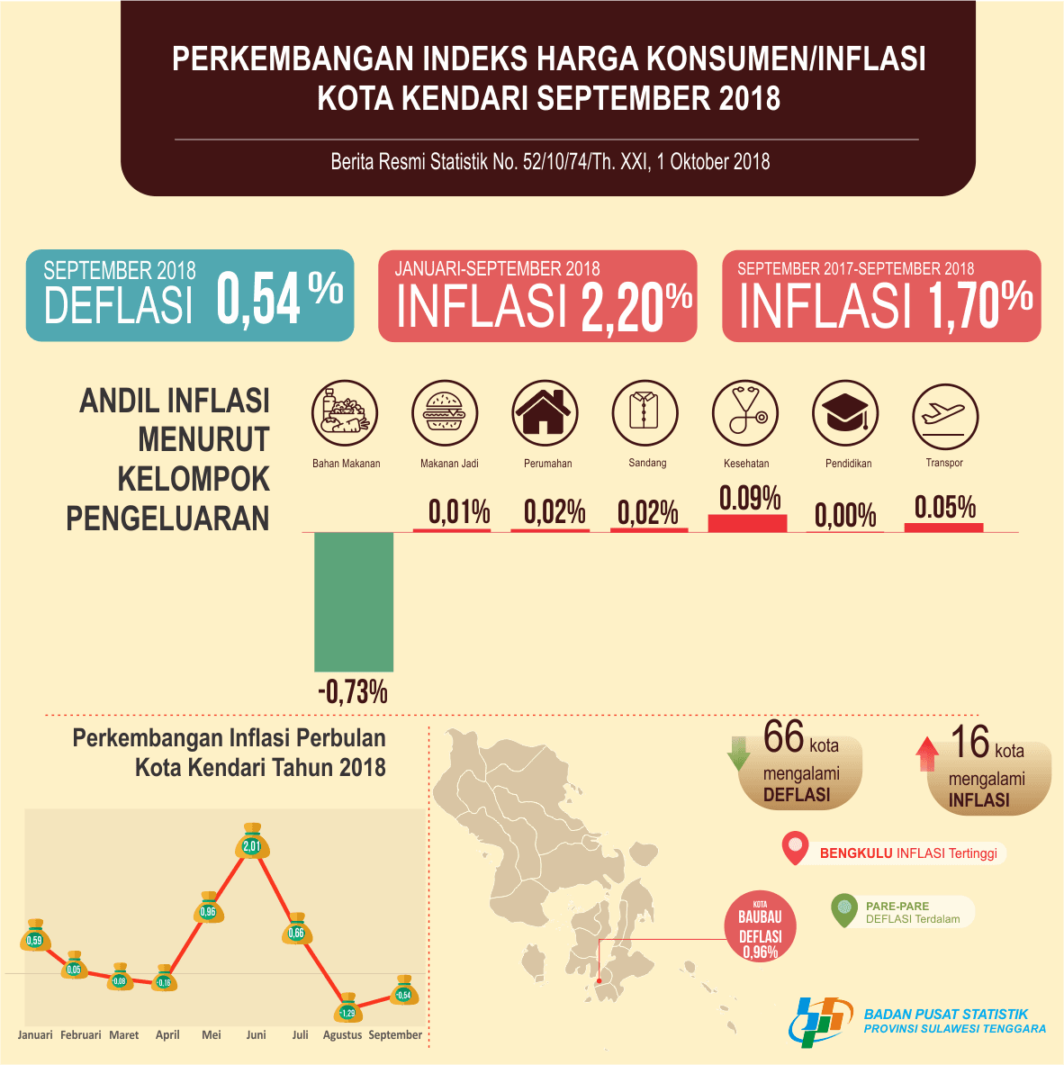 The deflation of Kendari City in September 2018 was recorded at 0.54 percent