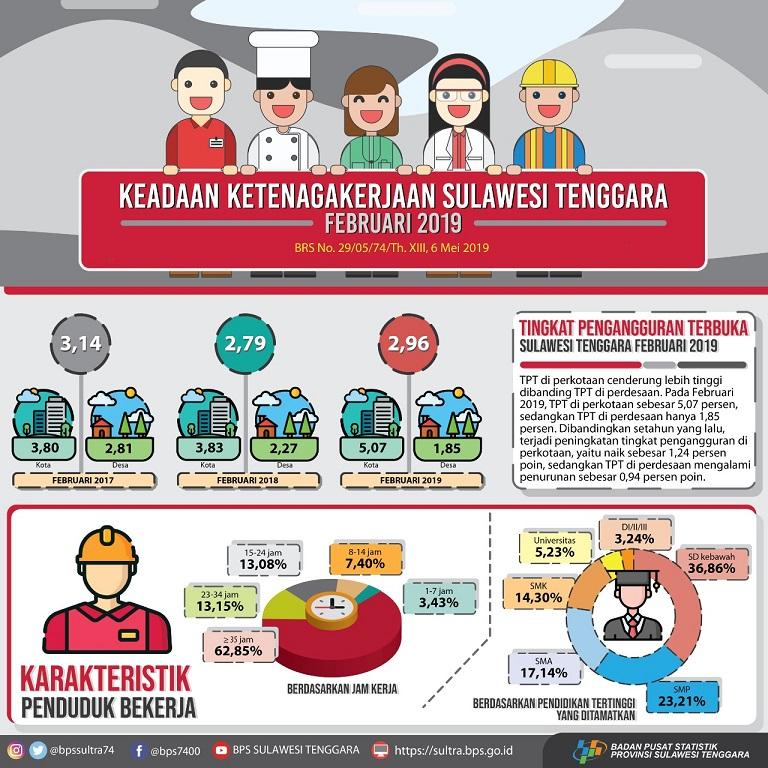 Tingkat Pengangguran Terbuka (TPT) Provinsi Sulawesi Tenggara Februari 2019 sebesar 2,96 persen