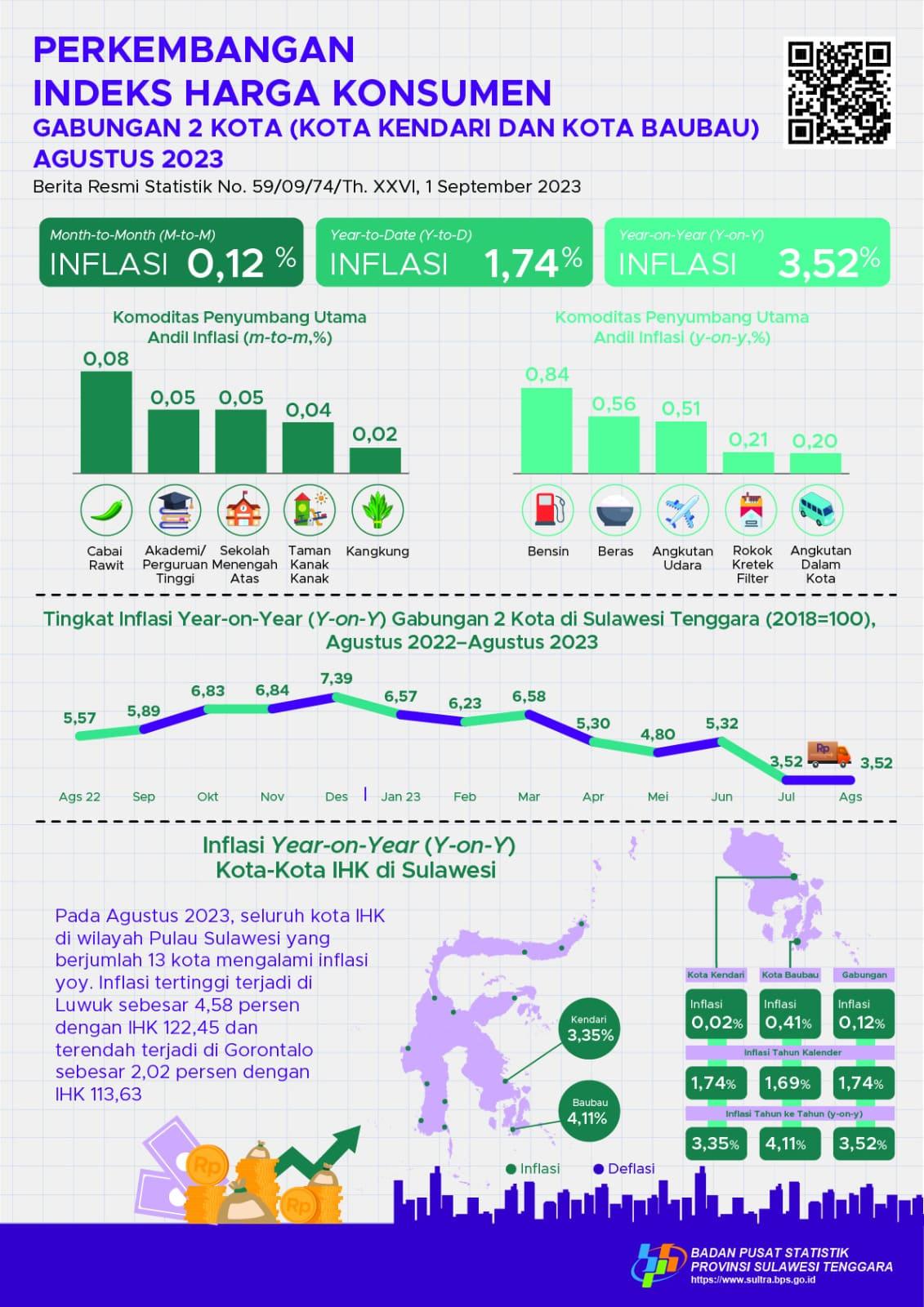 Kota Kendari Agustus 2023 inflasi Year on Year (yoy) sebesar 3,35 persen