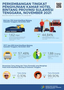 TPK Hotel Bintang Di Provinsi Sulawesi Tenggara November 2021 Naik 4,89 Poin