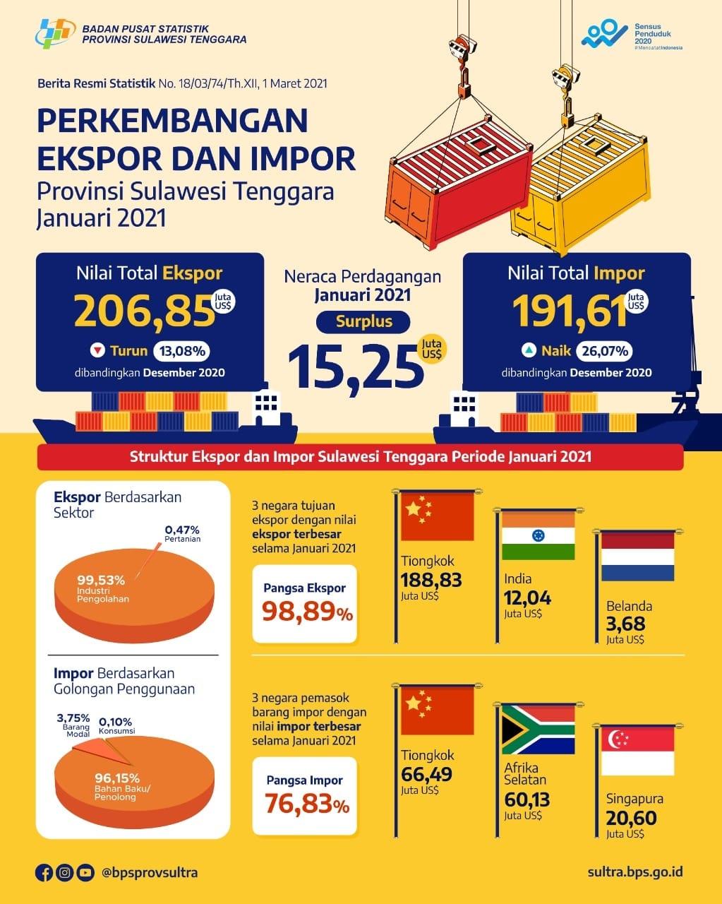 Southeast Sulawesi exports in January 2021 decreased by 13.08 percent 