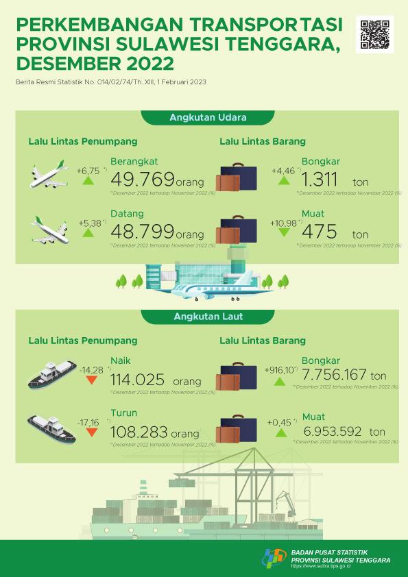 The number of passengers departing using air transport in Southeast Sulawesi Province in December 2022 rose 6.75 percent