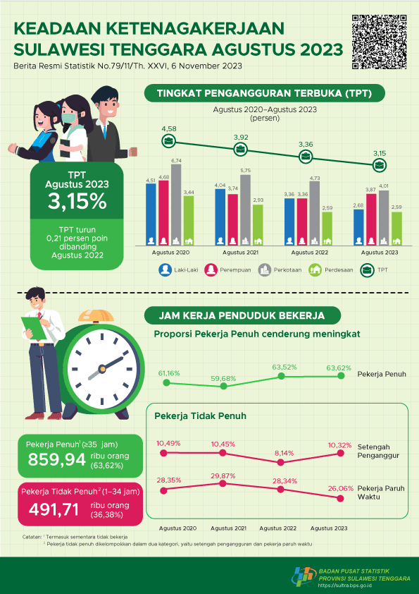 The Open Unemployment Rate (TPT) is 3.15 percent