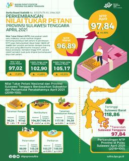 NTP Sulawesi Tenggara Pada April 2021 Sebesar 97,84