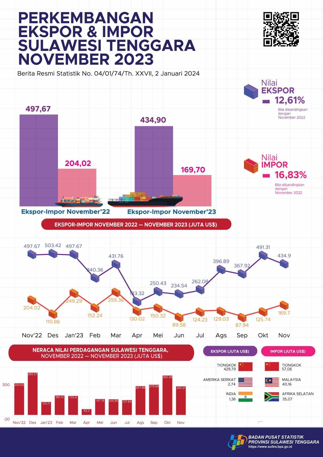 November 2023 Exports Reached US$491.31 million and November 2023 Imports Reached US$169,70 million