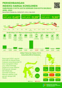 Kota Kendari April 2023 Inflasi Year On Year (Yoy) Sebesar 5,51 Persen