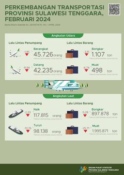 The Number Of Passengers Departing By Air Transportation In Southeast Sulawesi Province In February 2024 Decreased By 1.45 Percent