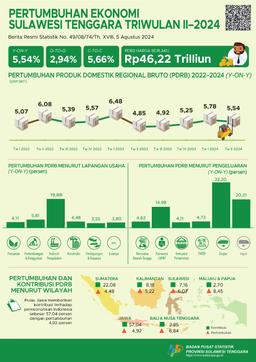 Ekonomi Sulawesi Tenggara Triwulan II-2024 5,54 Persen (Y-On-Y)