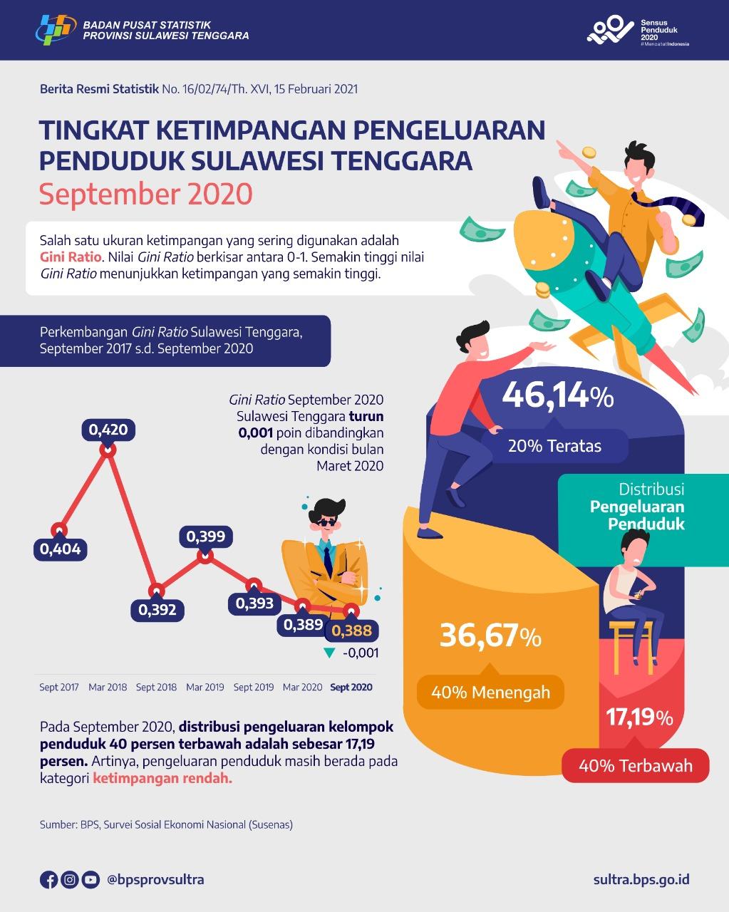 Gini Ratio September 2020 tercatat sebesar 0,388