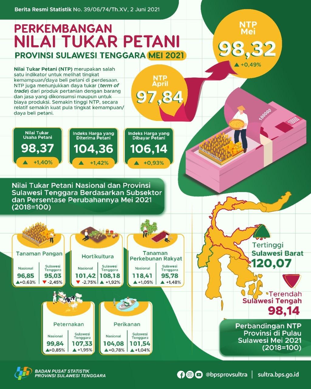 NTP Sulawesi Tenggara pada Mei 2021 sebesar 98,32