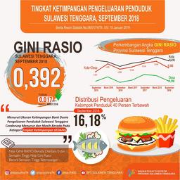 Gini Rasio September 2018 Tercatat Sebesar 0,392, Menurun 0,017 Poin Dari Maret 2018