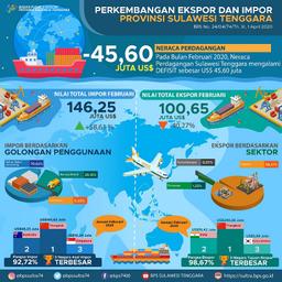 Southeast Sulawesi Exports In February 2020 Fell By 40.27 Percent