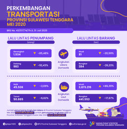 Jumlah Penumpang Angkutan Udara Di Provinsi Sulawesi Tenggara Bulan Mei 2020 Turun 89,31 Persen