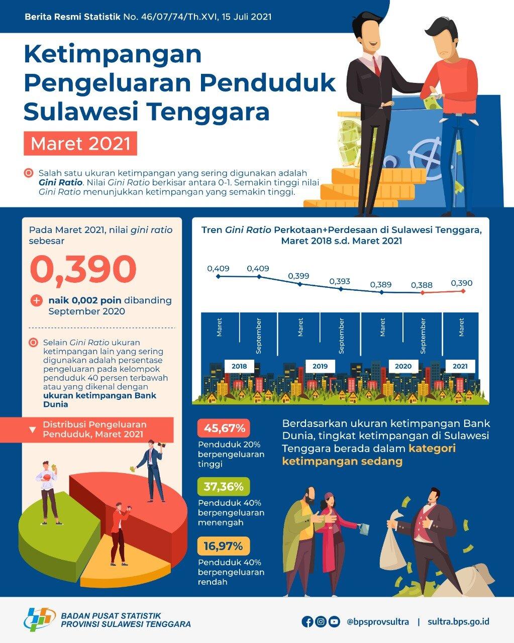 Gini Ratio Maret 2021 tercatat sebesar 0,390