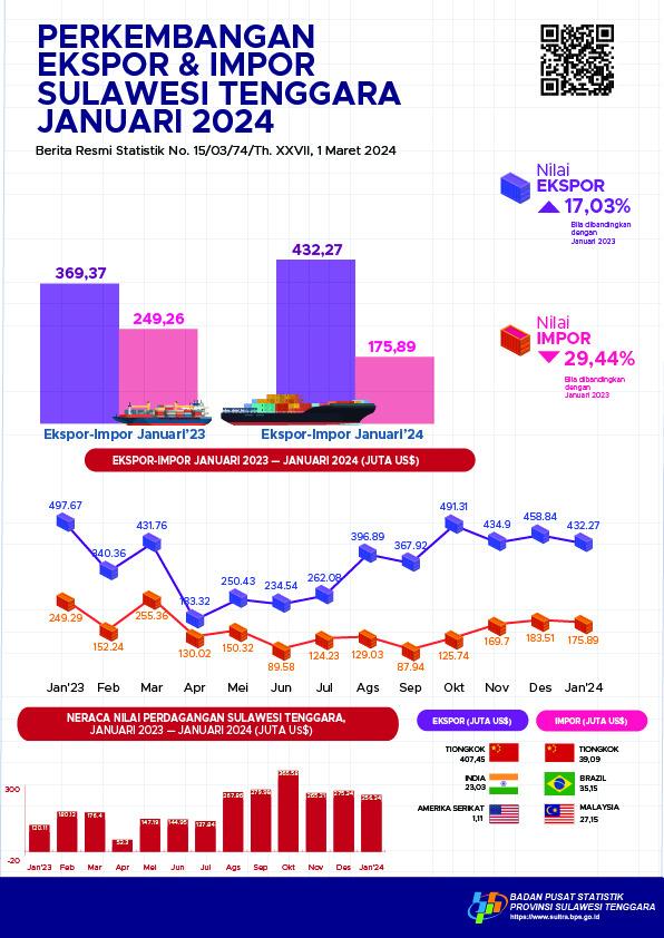 In January, Southeast Sulawesi's exports reached US$ 432.27 million and imports amounted to US$ 175.89 million. 