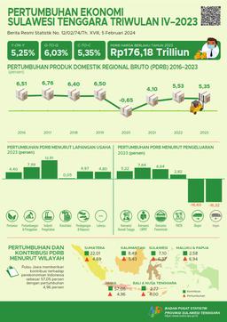 Ekonomi Sulawesi Tenggara Tahun 2023 Tumbuh 5,35 Persen