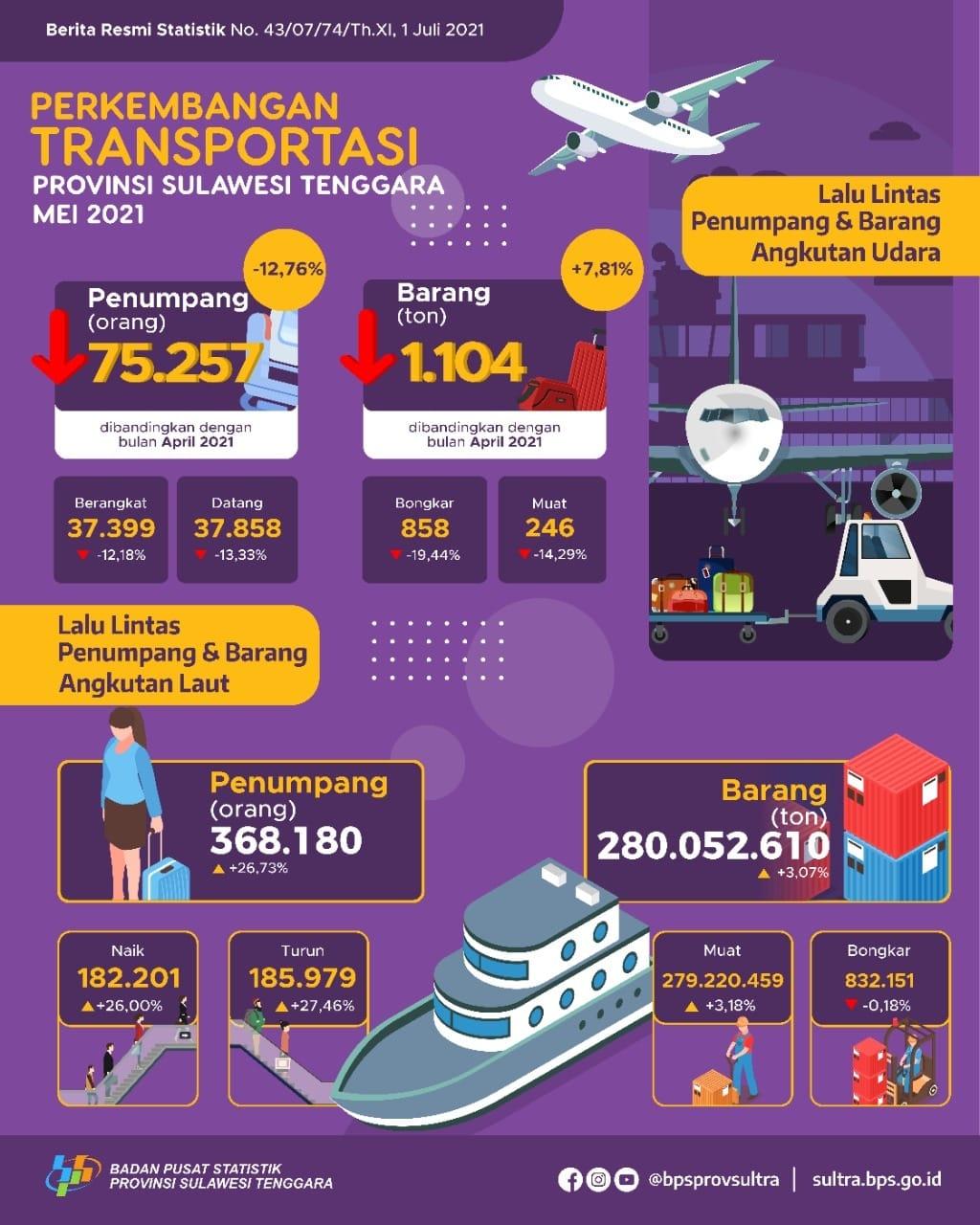 Penumpang Angkutan Udara di Provinsi Sulawesi Tenggara Bulan Mei 2021 turun sebesar 12,76 persen