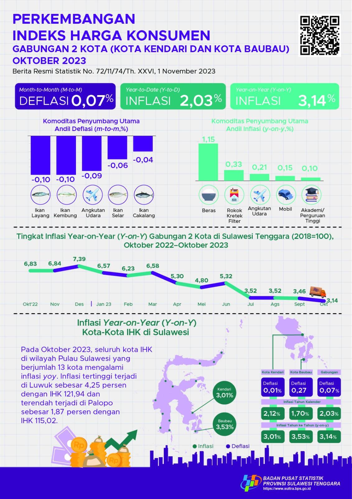 Kota Kendari Oktober 2023 inflasi Year on Year (yoy) sebesar 3,01 persen