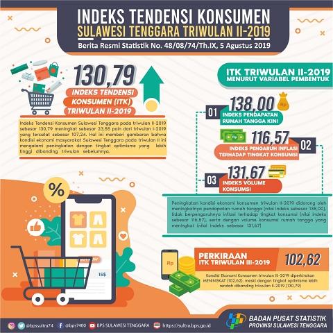 Indeks Tendensi Konsumen (ITK) Sulawesi Tenggara pada triwulan II-2019 sebesar 130,79 lebih tinggi dibanding triwulan sebelumnya