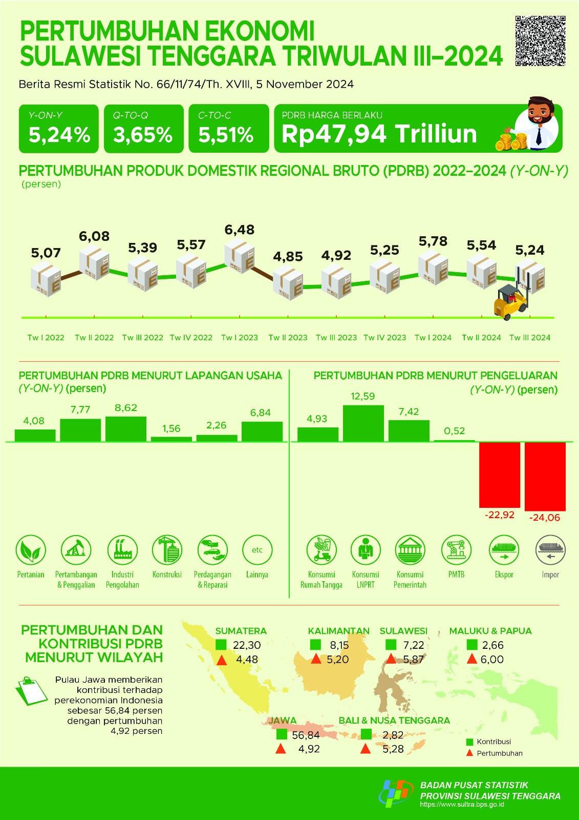 Southeast Sulawesi Economy in Q3-2024 Grows 5.24 Percent (y-on-y)