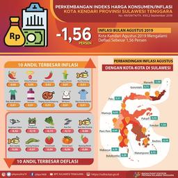 Kendari City In August 2019 Experienced A Deflation Of 1.56 Percent