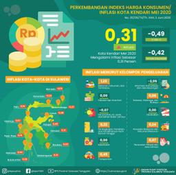 Kendari City In May 2020 Experienced Inflation Of 0.31 Percent