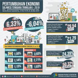 Ekonomi Sulawesi Tenggara Triwulan I-2019 Tumbuh 6,33 Persen (Y-On-Y)