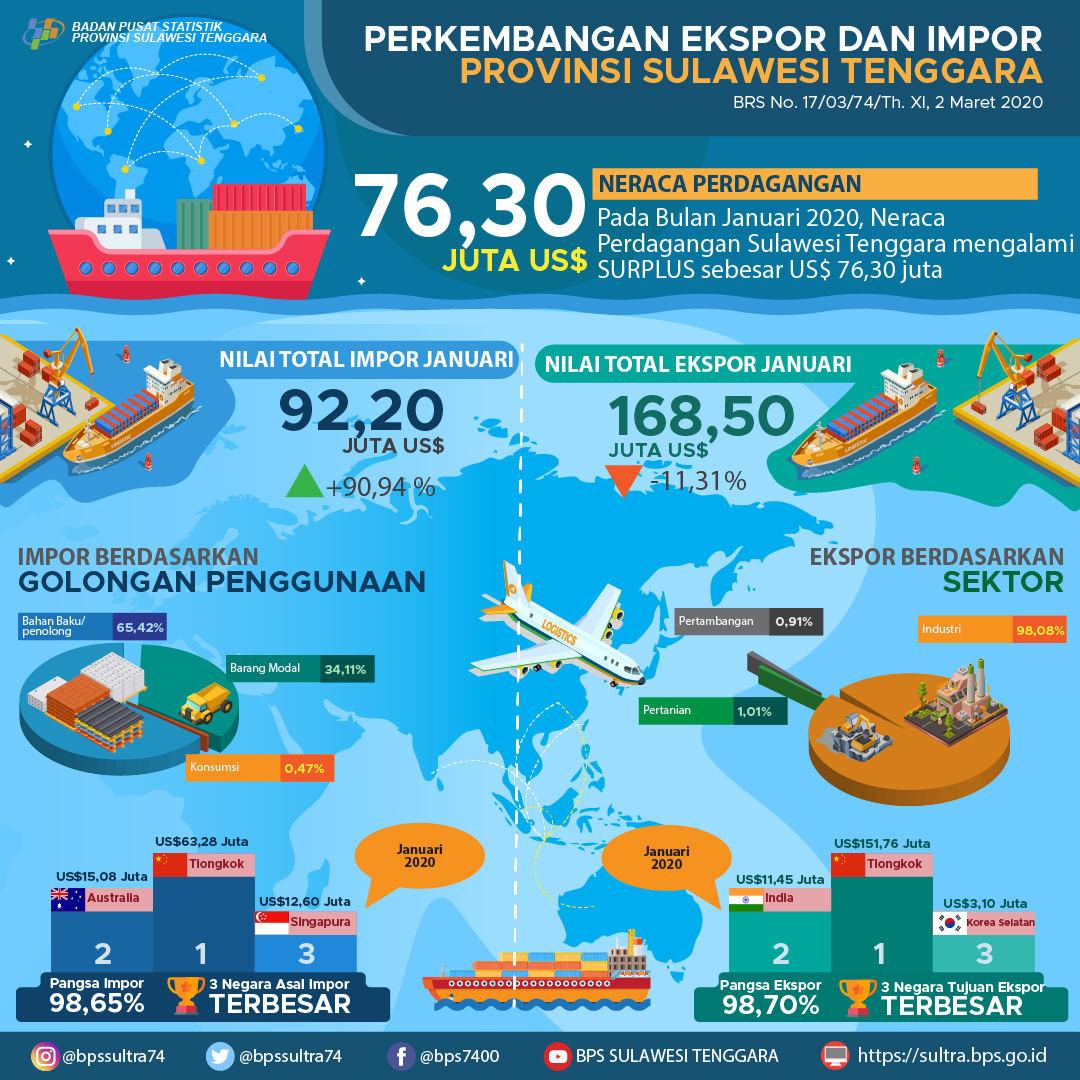 Ekspor Sulawesi Tenggara Januari 2020 turun 11,31 persen. Sedangkan, Impor Januari 2020 naik 90,94 persen.