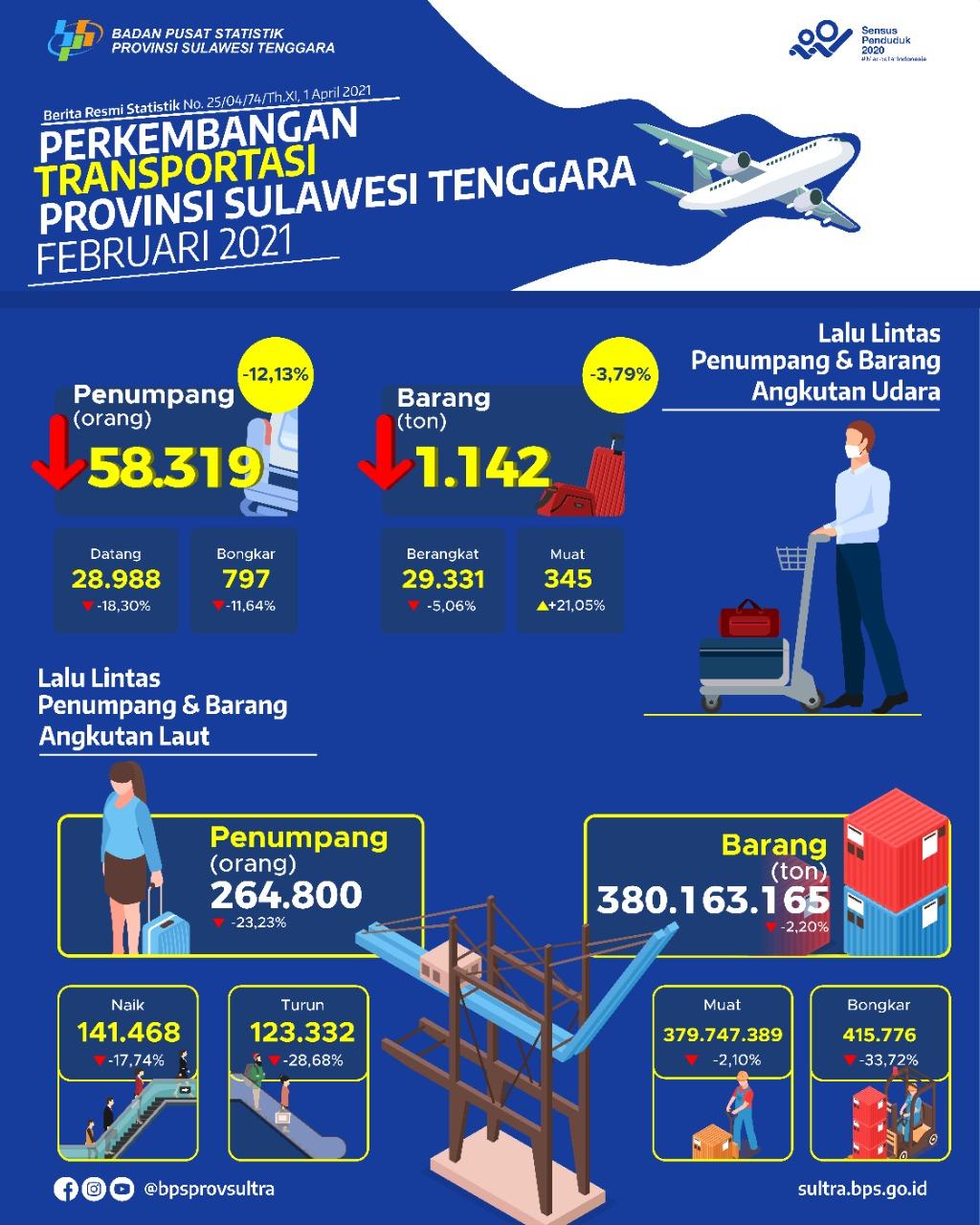 Jumlah Penumpang Angkutan Udara di Provinsi Sulawesi Tenggara Bulan Februari 2021 turun sebesar 12,13 persen