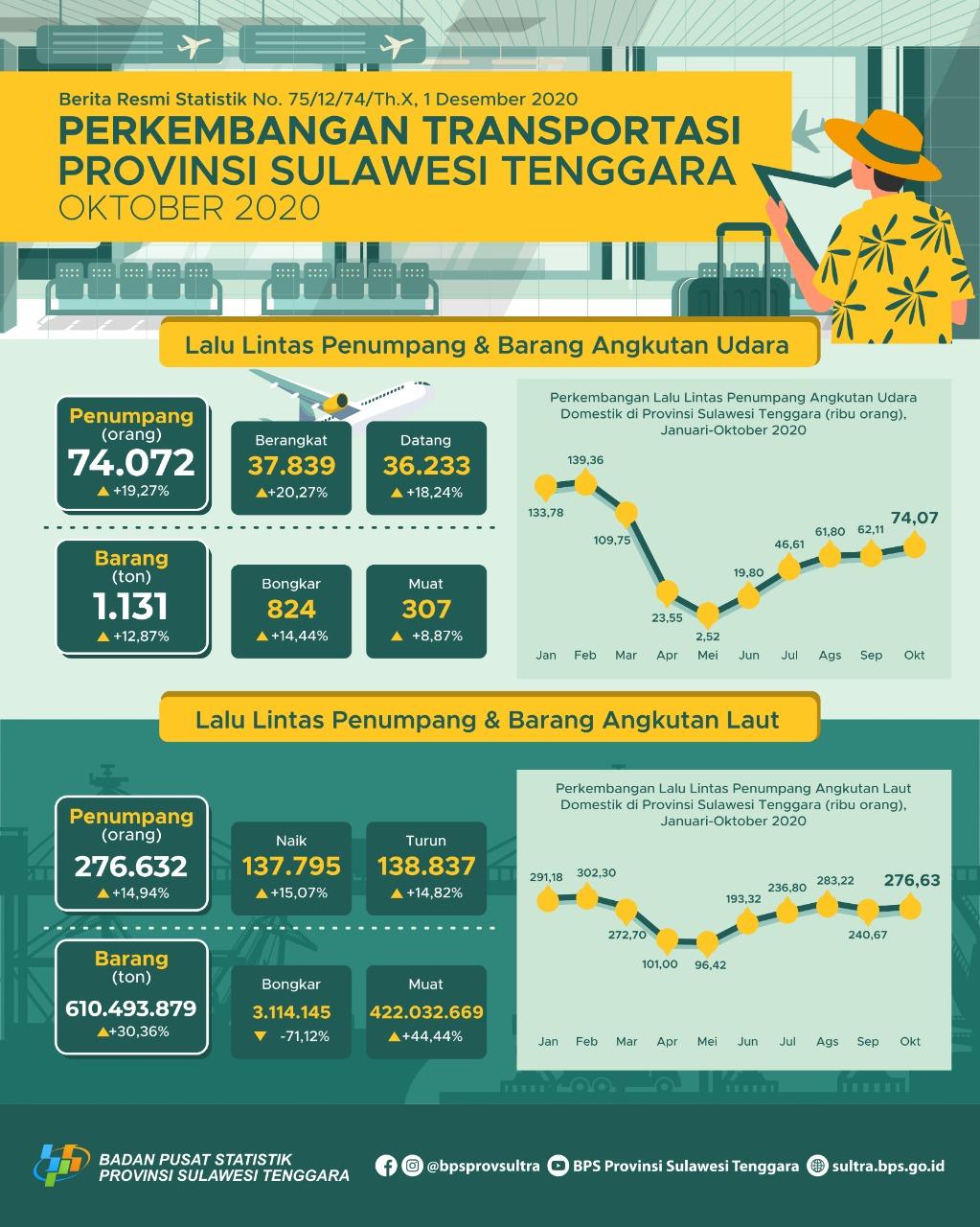 Jumlah Penumpang Angkutan Udara di Provinsi Sulawesi Tenggara Bulan Oktober 2020 naik sebesar 19,27 persen