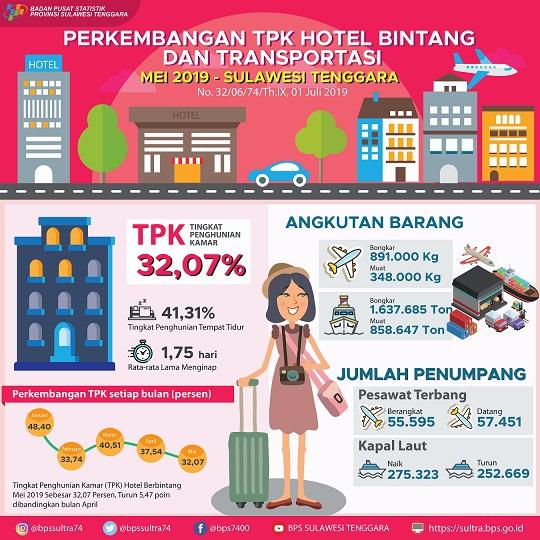 Tingkat Penghunian Kamar (TPK) Hotel Bintang di Provinsi Sulawesi Tenggara pada bulan Mei 2019 tercatat 32,07 persen