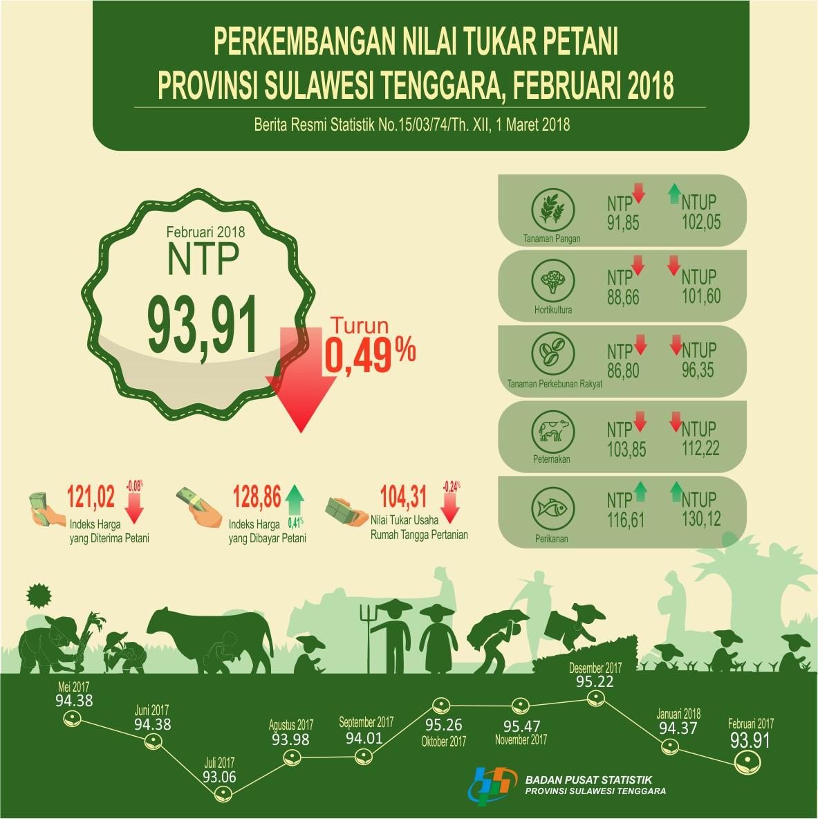 Indeks NTP Sulawesi Tenggara pada Februari 2018 tercatat 93,91