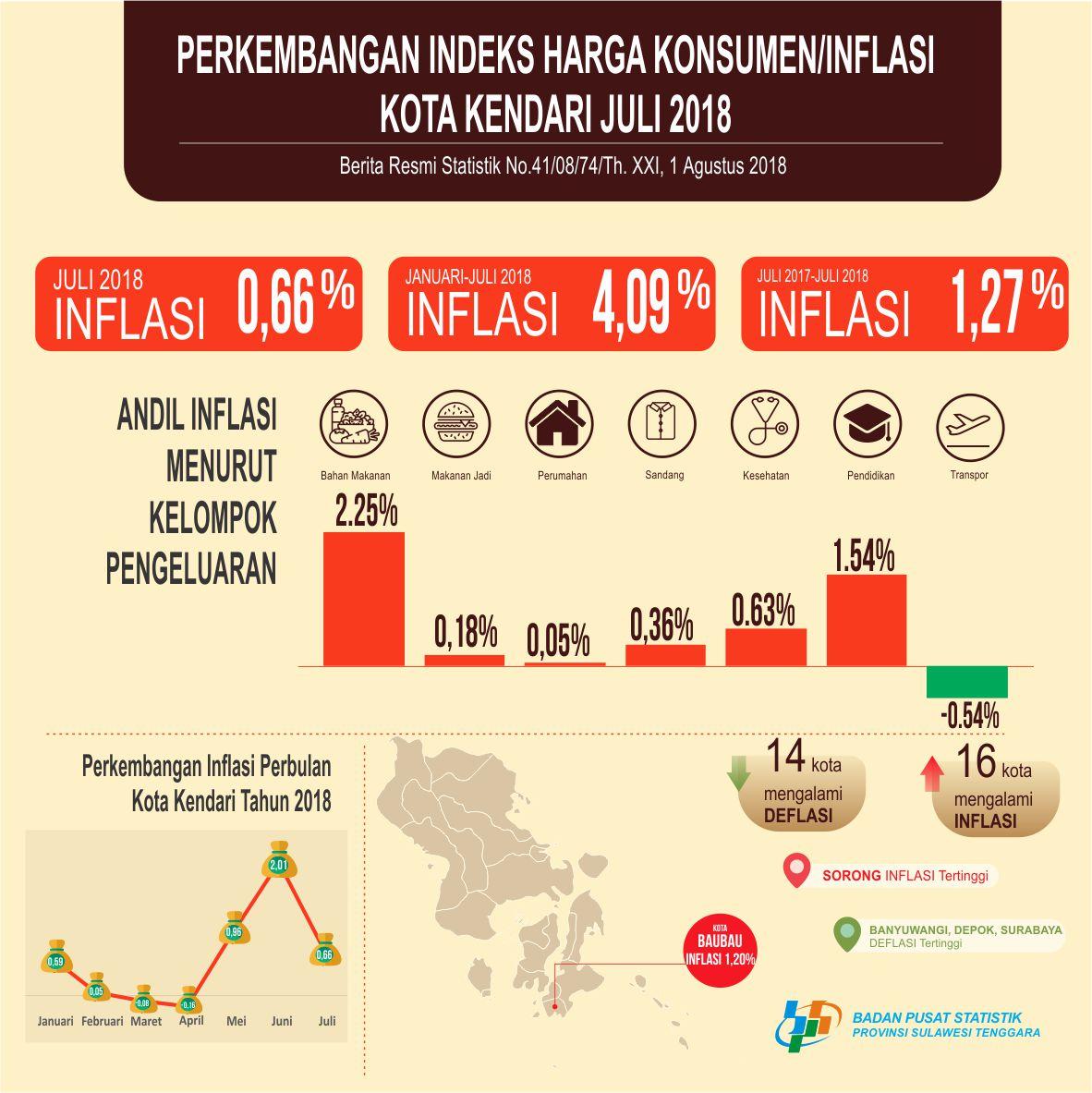 Inflasi Kota Kendari bulan Juli tahun 2018, tercatat sebesar 0,66 persen