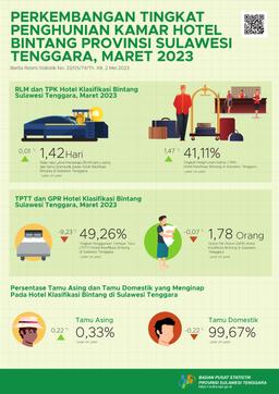 The Occupancy Rate Of Star Hotel Rooms In Southeast Sulawesi Province In March 2023 Decreased By 1.17 Points.